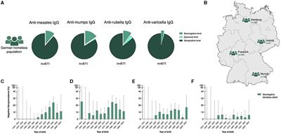 Immunity against measles, mumps, rubella, and varicella among homeless individuals in Germany — A nationwide multi-center cross-sectional study